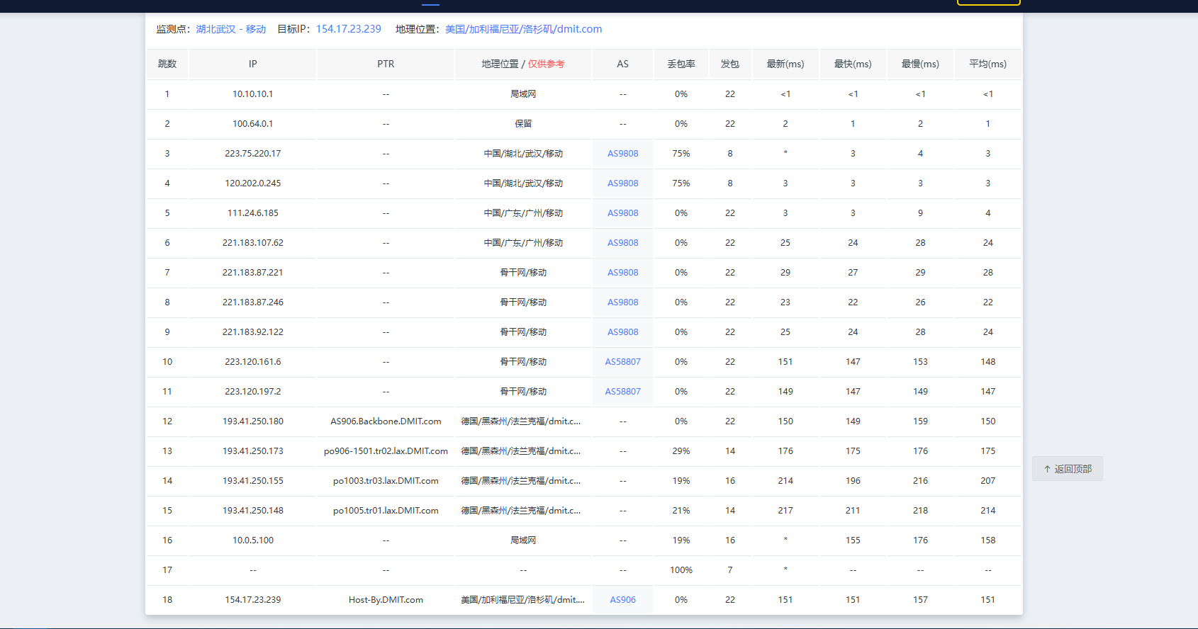 DMIT 路由图