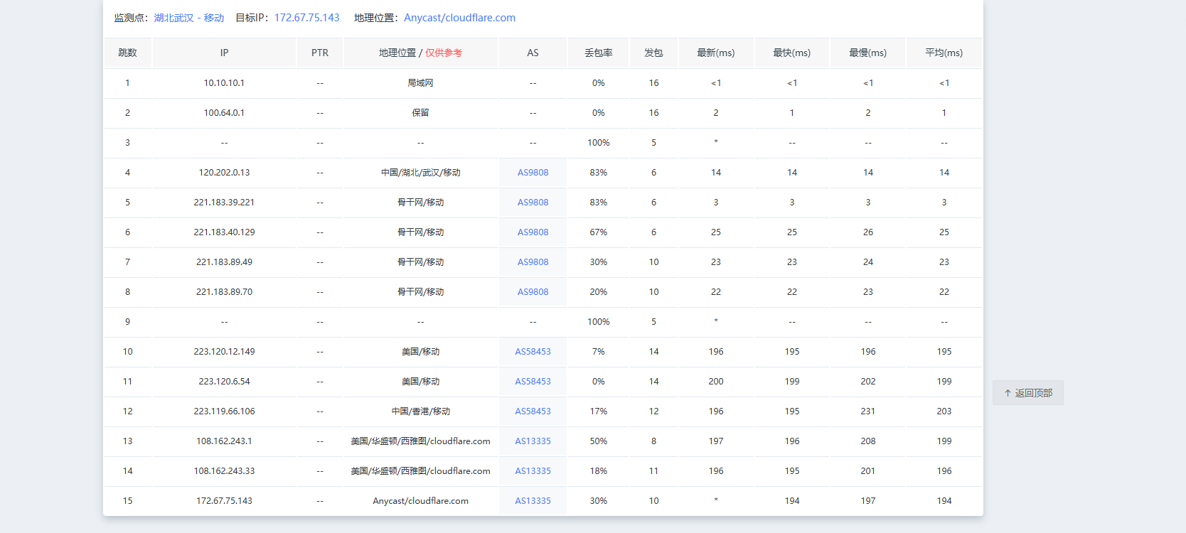Cloudflare 移动路由图