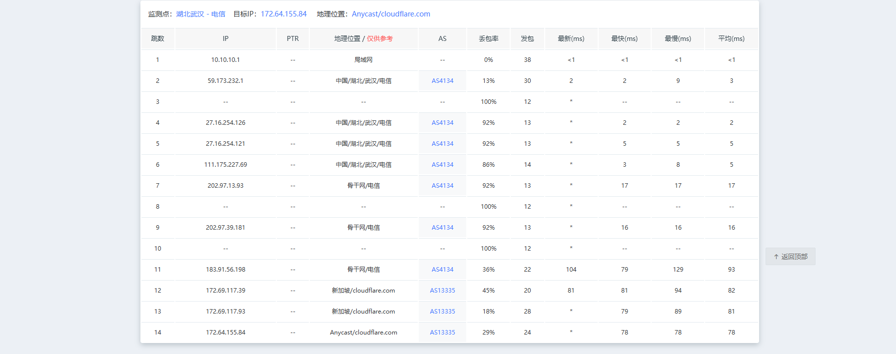 中国电信路由图